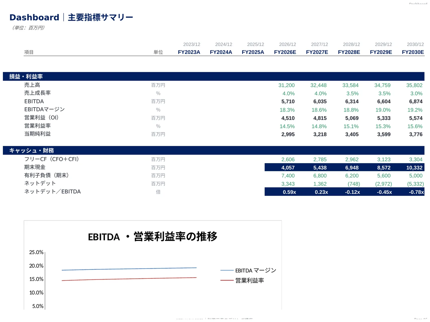 財務三表 Dashboard 教材画面