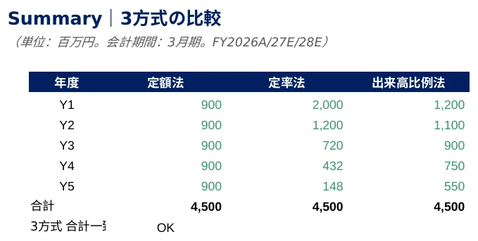 減価償却3方式｜定額法・200%定率法・出来高比例法を同一資産で横比較し、合計一致まで検算。
