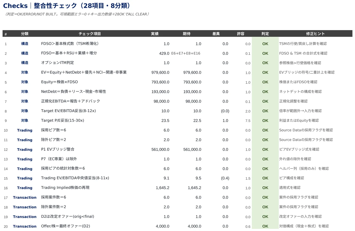 Checks｜構造・対象・整合など28項目・8分類をALL CLEARで検算。