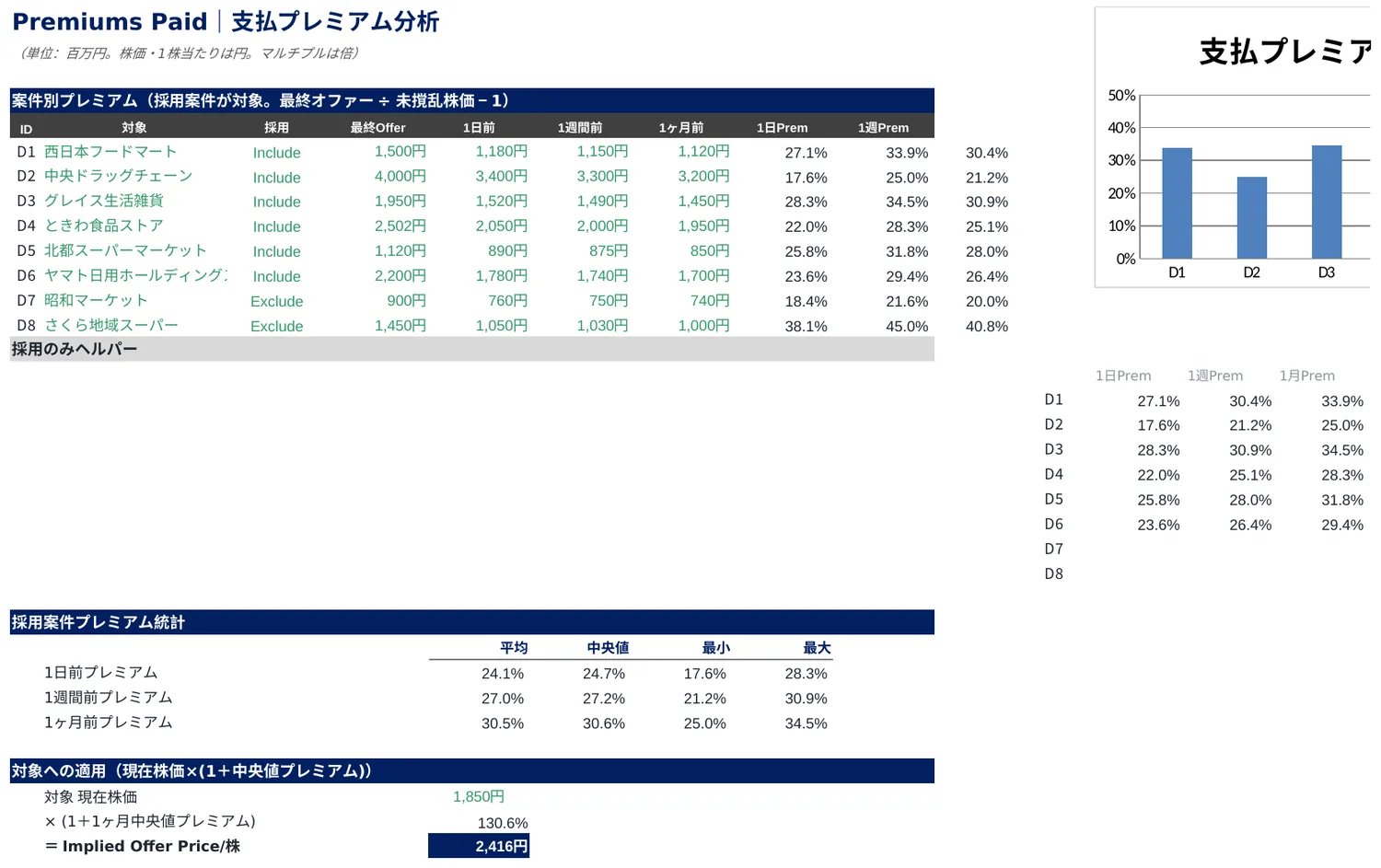 Premiums Paid｜支払プレミアムの分析と、対象株価への適用。