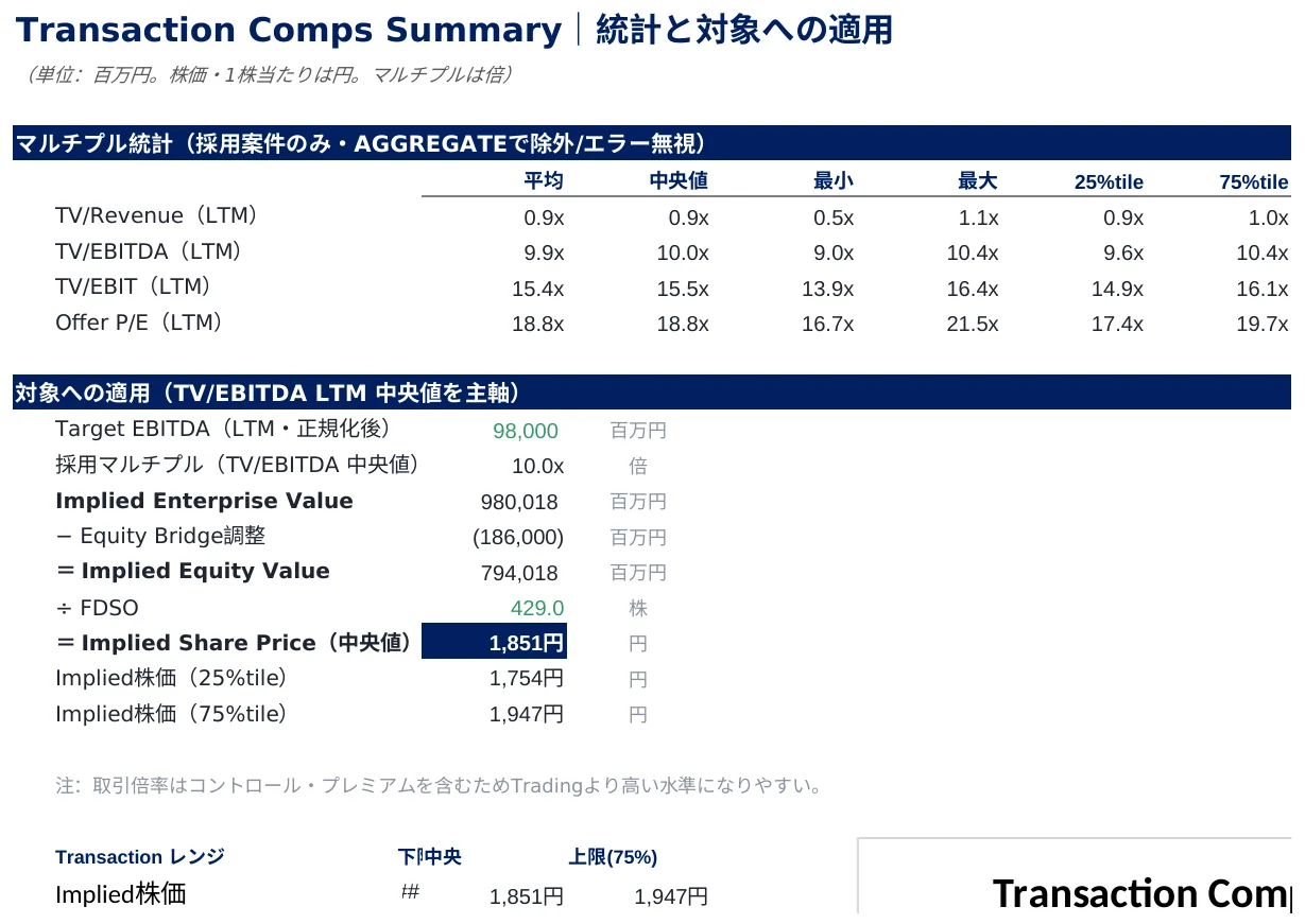 Transaction Comps Summary｜類似取引の対価・倍率を整理し、Implied値を導出。