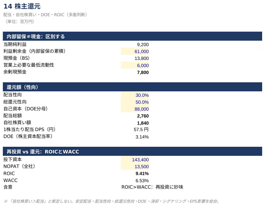 株主価値と還元｜EVから株主価値へのブリッジと、配当・自社株買いの資本政策。
