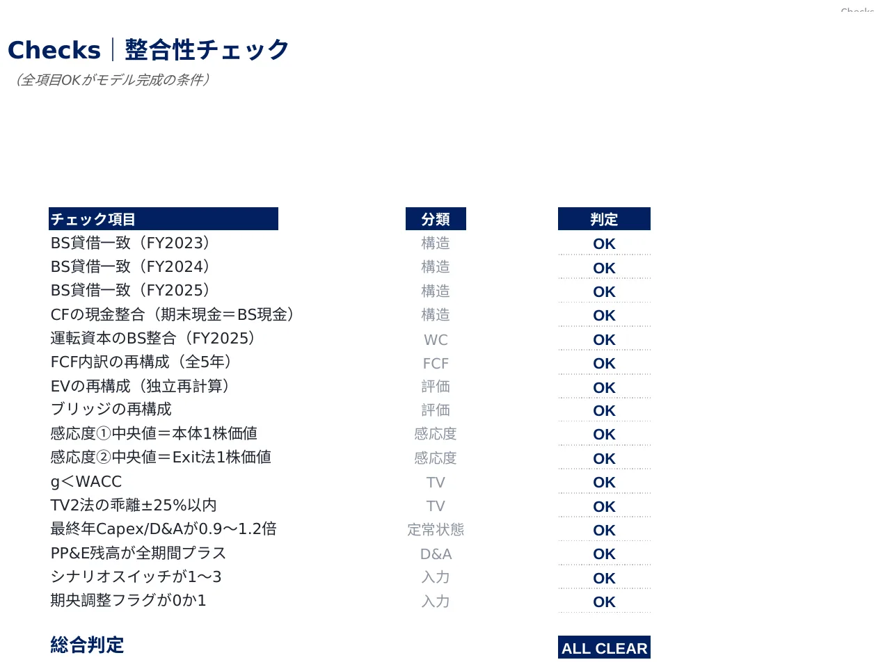 Checks｜整合性チェックが全項目OKで、モデル完成を判定。