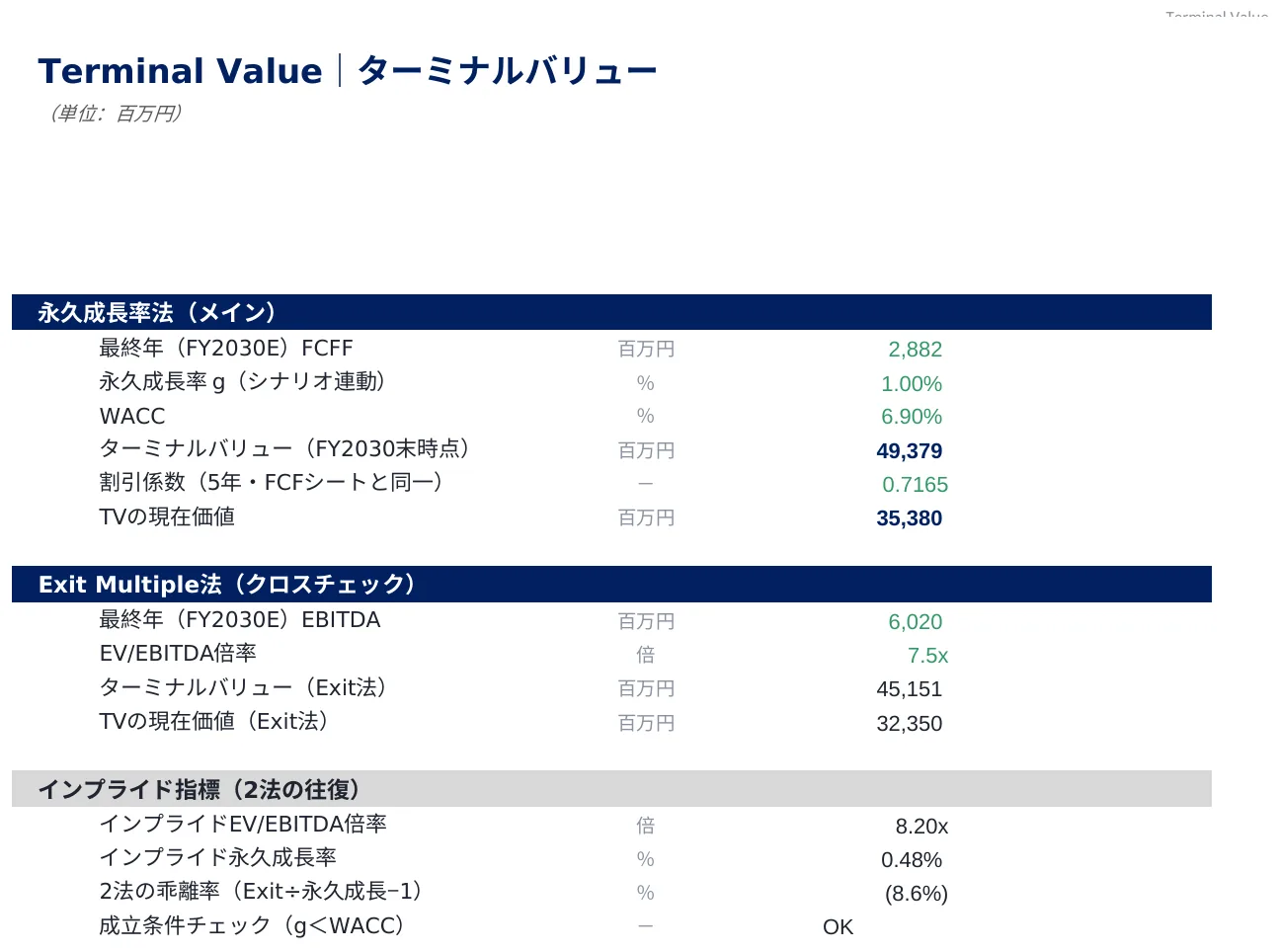 Terminal Value｜永久成長法とExit Multiple法の2手法を相互検証。