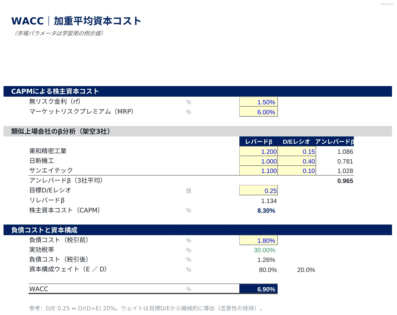 WACC｜CAPMによる株主資本コストと、加重平均資本コストの推計。