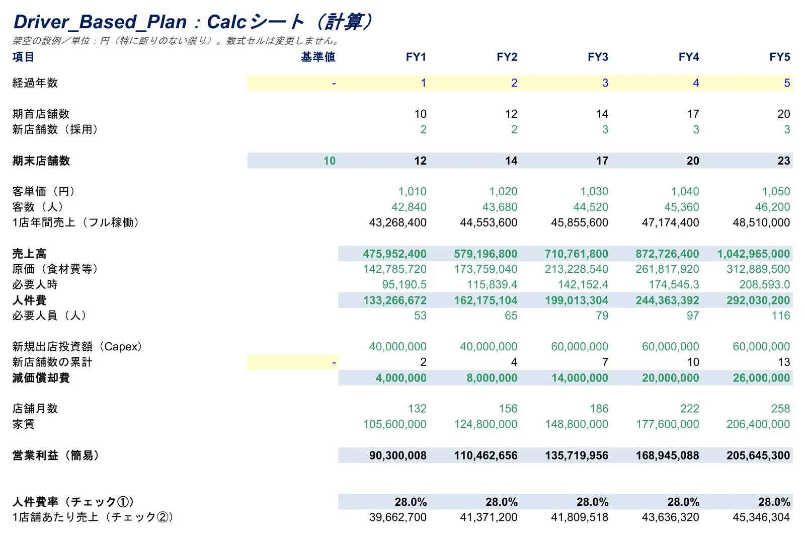 ドライバー型事業計画(04・Calcシート)|店舗数・客数・客単価から売上高、人時生産性から人件費と必要人員、出店投資から減価償却費までがつながります。