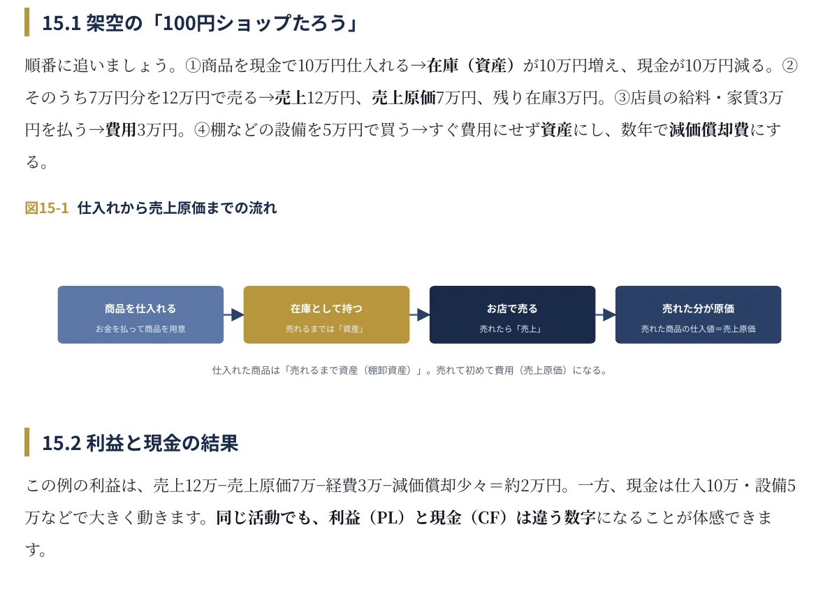 分析手法の紙面｜架空の設例で三表の構造を理解してから、実物の開示へ進みます。