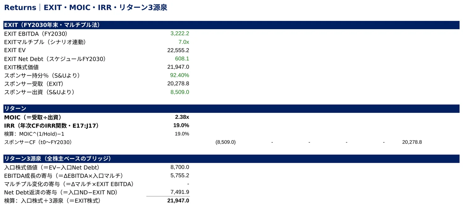 LBOモデルのReturns（MOIC・IRR）教材画面