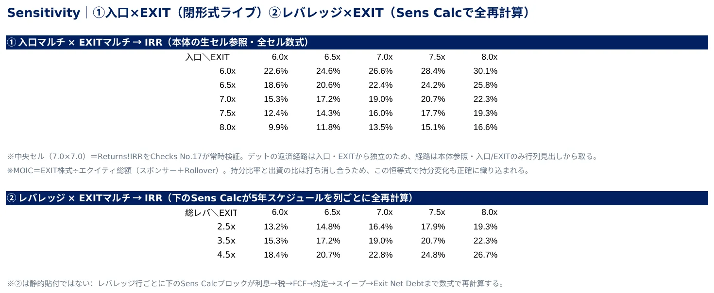Sensitivity/Scenario|Entry×Exitの感応度と5シナリオ。ダウンサイドの検証まで。