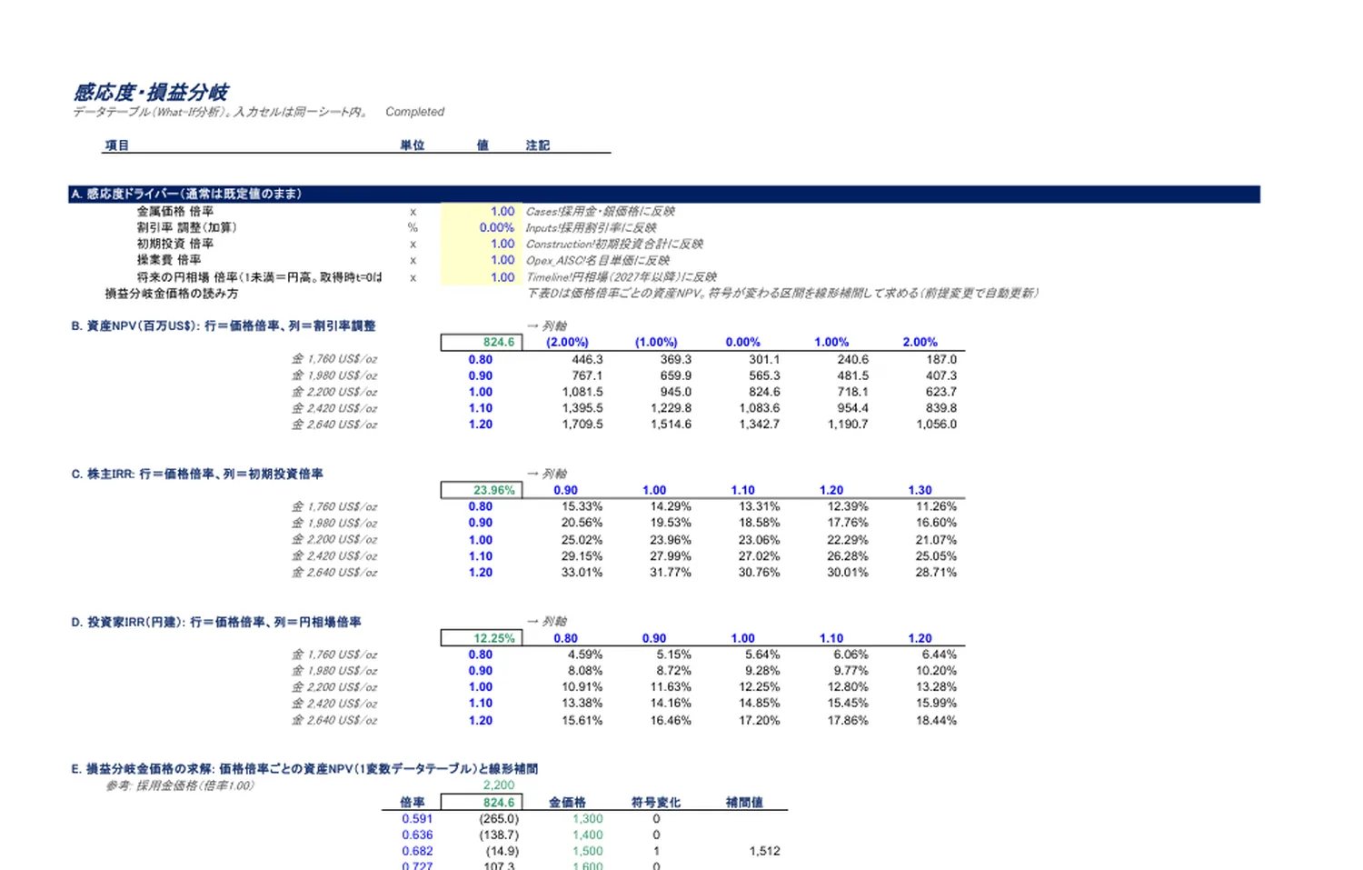 感応度と損益分岐金価格|価格×割引率、価格×投資、価格×円相場のデータテーブルと、損益分岐金価格の求解(「根なし」「複数解あり」の表示つき)。