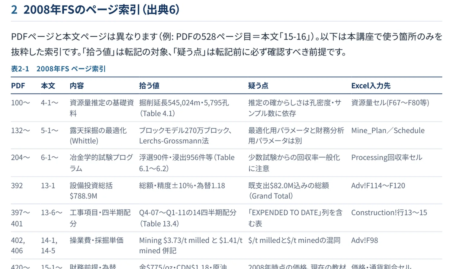 技術報告書の読解ガイド|実在の歴史的資料(2008年FS・2014年更新資料)を用いた読解演習です。架空ケースの前提資料そのものではなく、ページ索引と「拾う値・疑う点・Excel入力先」を対応付けます。