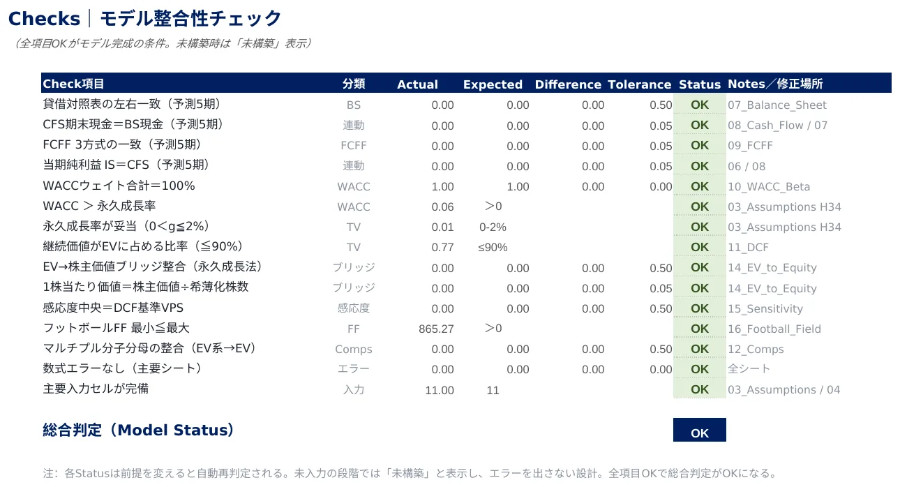 Checks（15項目）｜BS一致・FCFF3方式一致・WACC＞g・ブリッジ整合などを自動判定。