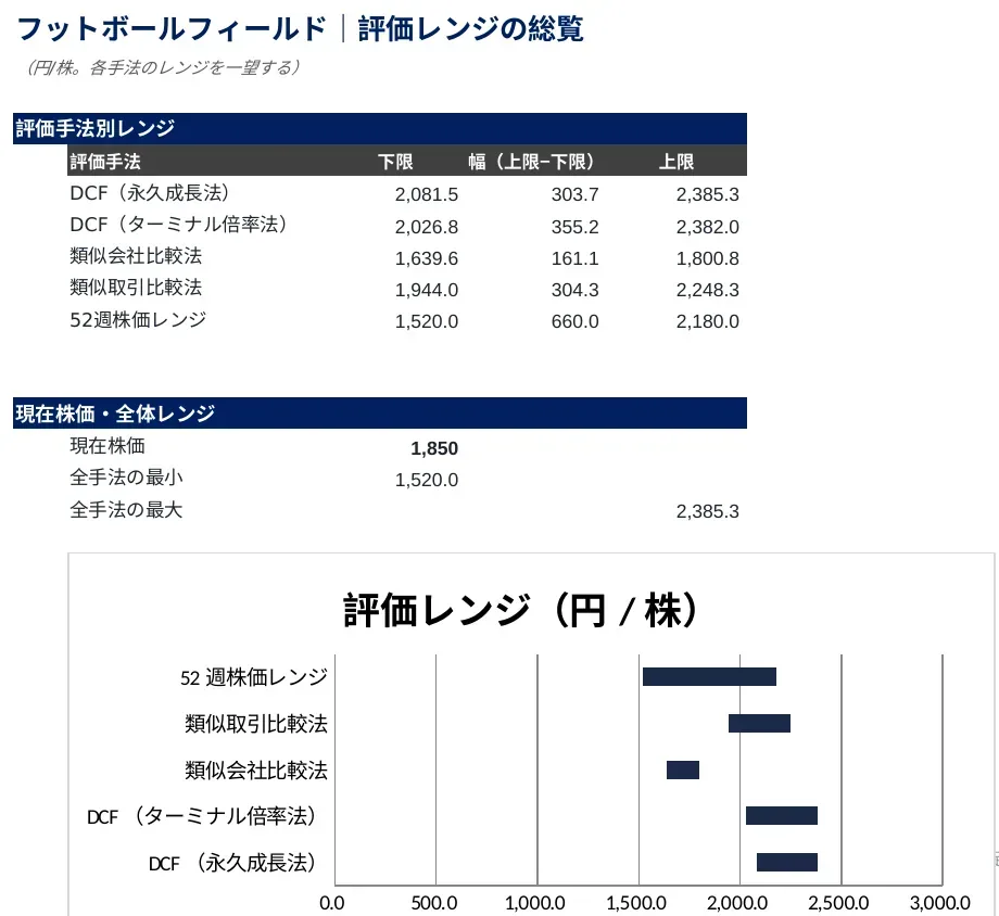 フットボールフィールド｜DCF・Comps・Precedentsなど手法別のレンジを1枚に集約。