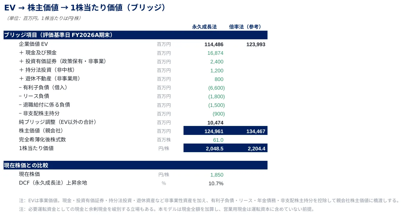 企業価値評価入門 日本実務版の完成イメージ（架空データ）