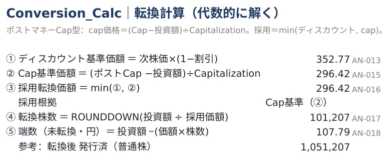 J-KISS転換計算|ポストマネーCapと割引の比較から、転換価額・株数・端数処理まで。