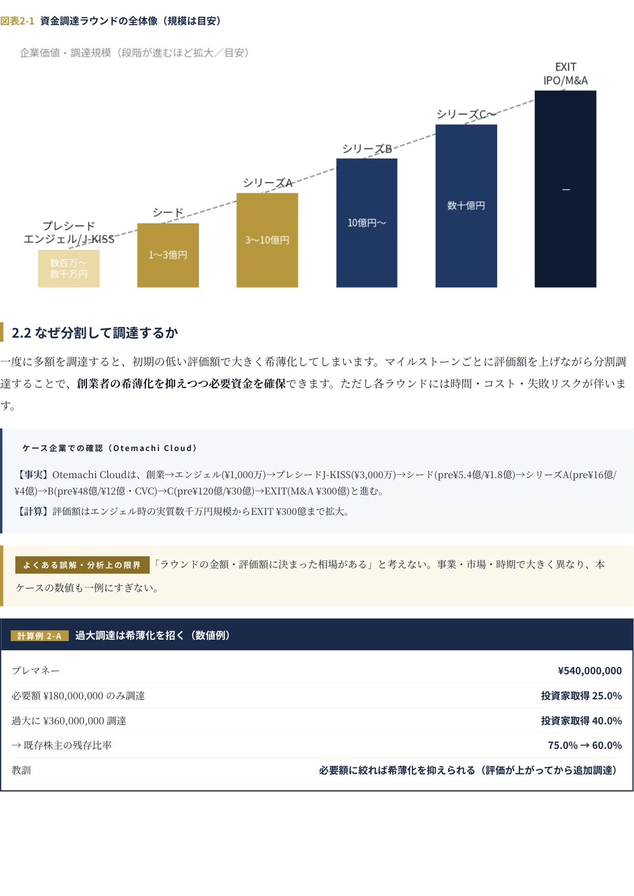 テキスト紙面(図解)|資金調達ラウンドの全体像などの概念図から、ケースの計算へ進む構成。