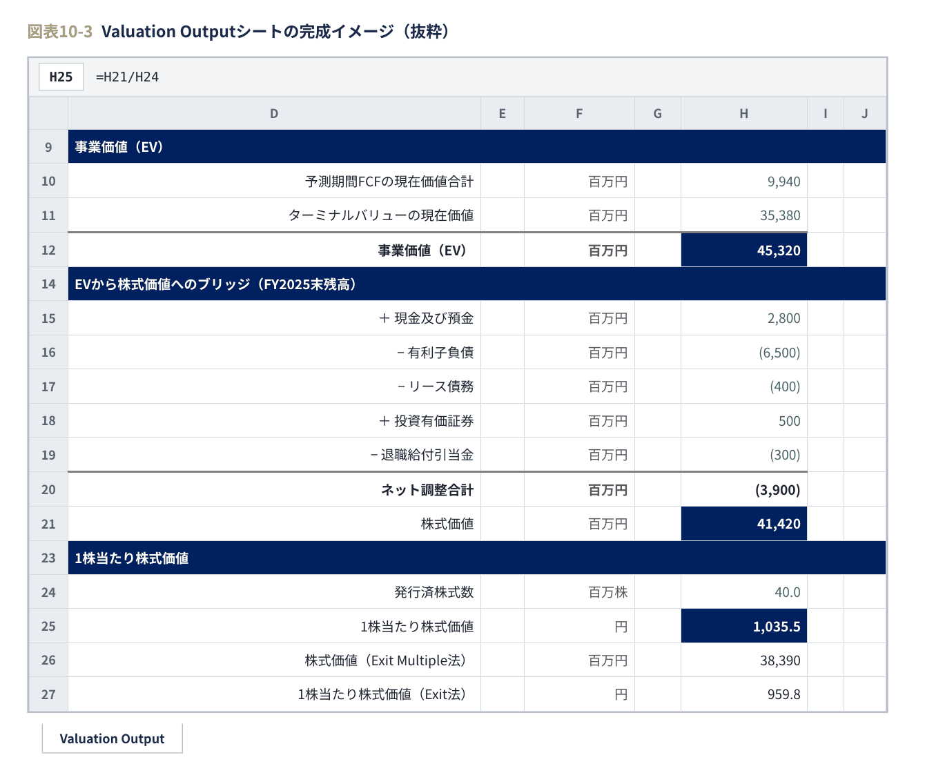 DCFモデリング講座のExcel画面：Valuation Outputシート（EVから株式価値・1株当たり価値へのブリッジ）