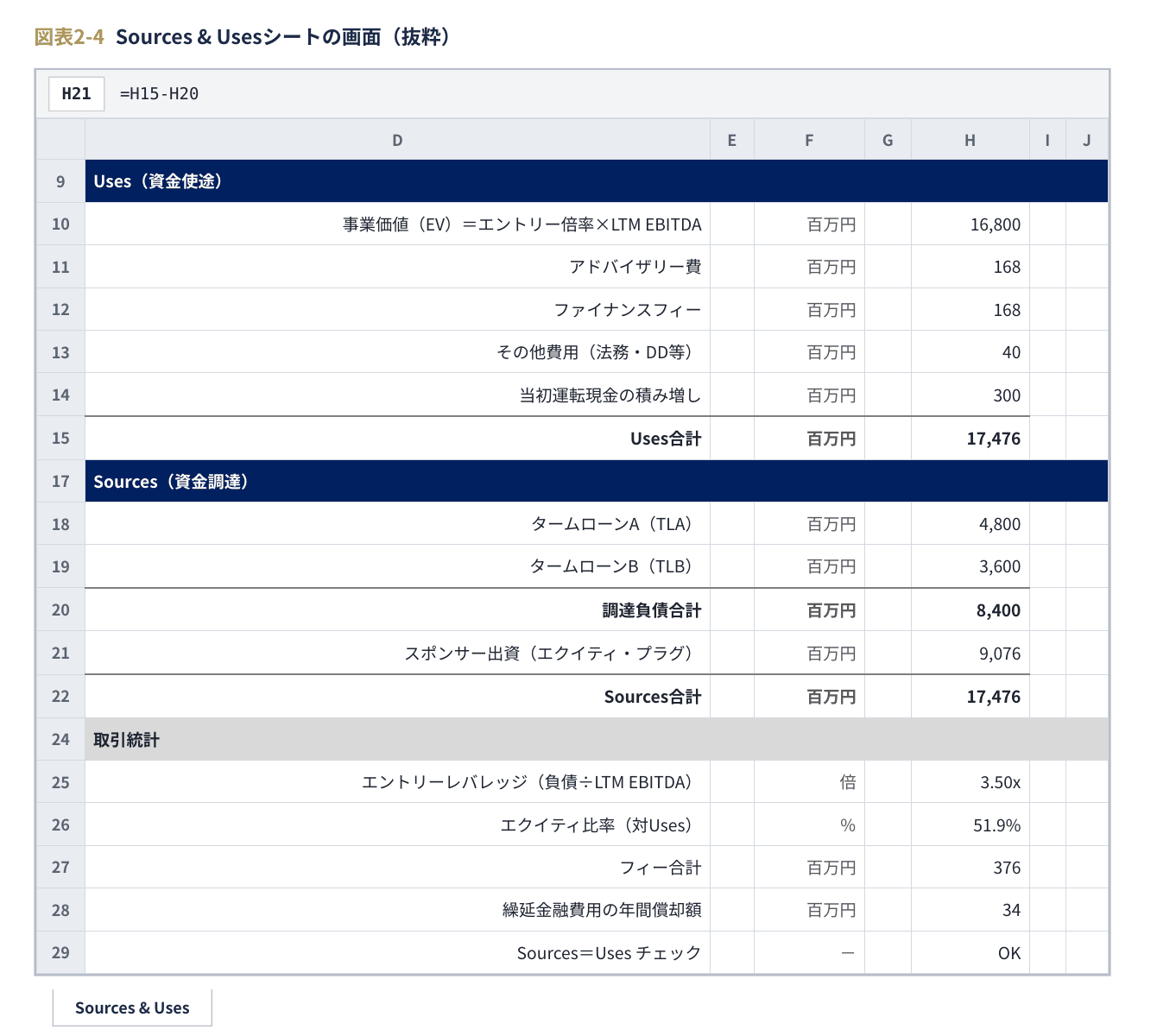 LBOモデリング講座のExcel画面：Sources & Usesシート（資金使途・調達と取引統計）